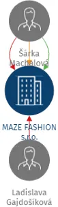 MAZE FASHION s.r.o., IČO: 11968770: vizualizace vztahů osob a společností