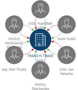 TRANSYS TRADE s.r.o., IČO: 11969059: vizualizace vztahů osob a společností