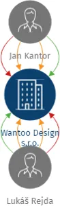 Wantoo Design s.r.o., IČO: 11971193: vizualizace vztahů osob a společností