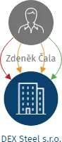 DEX Steel s.r.o., IČO: 11971312: vizualizace vztahů osob a společností