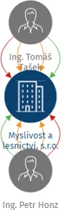 Myslivost a lesnictví, s.r.o., IČO: 11971401: vizualizace vztahů osob a společností