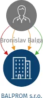 BALPROM s.r.o., IČO: 11974192: vizualizace vztahů osob a společností