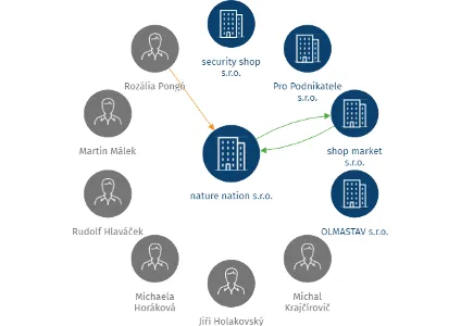 nature nation s.r.o., IČO: 11976039: vizualizace vztahů osob a společností