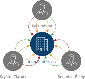 Irish Cuntz s.r.o., IČO: 11976462: vizualizace vztahů osob a společností