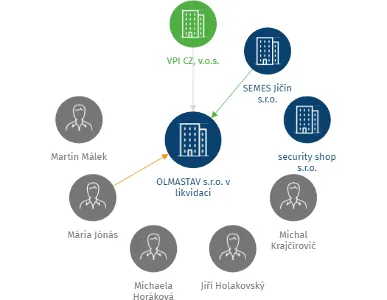 Vizualizace vztahů osob a společností - OLMASTAV s.r.o. v likvidaci
