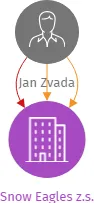 Snow Eagles z.s., IČO: 11969890: vizualizace vztahů osob a společností