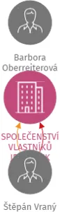 SPOLEČENSTVÍ VLASTNÍKŮ JEDNOTEK Zbraslavice pro dům č.p. 145, IČO: 11973374: vizualizace vztahů osob a společností