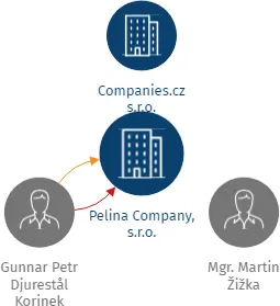 Pelina Company, s.r.o., IČO: 11976381: vizualizace vztahů osob a společností