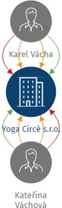 Yoga Circé s.r.o., IČO: 11976527: vizualizace vztahů osob a společností