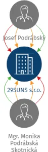 29SUNS s.r.o., IČO: 11980338: vizualizace vztahů osob a společností