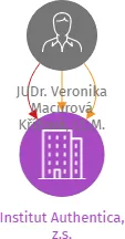 Institut Authentica, z.s., IČO: 11913550: vizualizace vztahů osob a společností