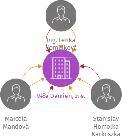 Vlče Damien, z. s., IČO: 11922494: vizualizace vztahů osob a společností