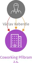 Coworking Příbram z.s., IČO: 11934344: vizualizace vztahů osob a společností