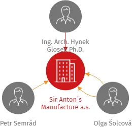 Sir Anton´s Manufacture a.s., IČO: 11989335: vizualizace vztahů osob a společností