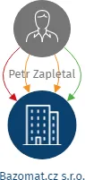 Bazomat.cz s.r.o., IČO: 11989408: vizualizace vztahů osob a společností