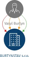 BURTYNSTAV s.r.o., IČO: 11990031: vizualizace vztahů osob a společností