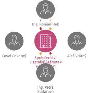 Společenství vlastníků jednotek Boží Dar 271, IČO: 11994169: vizualizace vztahů osob a společností