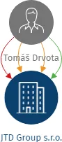 JTD Group s.r.o., IČO: 11994266: vizualizace vztahů osob a společností