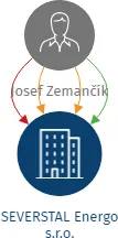 SEVERSTAL Energo s.r.o., IČO: 11995475: vizualizace vztahů osob a společností