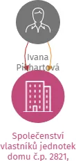 Společenství vlastníků jednotek domu č.p. 2821, Tábor, IČO: 11933356: vizualizace vztahů osob a společností
