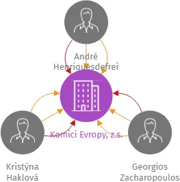 Komici Evropy, z.s., IČO: 11927429: vizualizace vztahů osob a společností