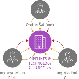PIPELINES & TECHNOLOGY ALLIANCE, z.s., IČO: 11933062: vizualizace vztahů osob a společností