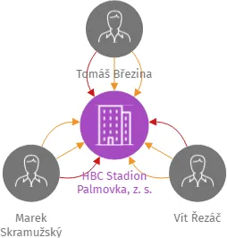 HBC Stadion Palmovka, z. s., IČO: 11934301: vizualizace vztahů osob a společností