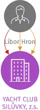 Vizualizace vztahů osob a společností - YACHT CLUB SILŮVKY, z.s.