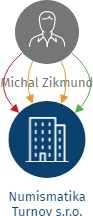 Numismatika Turnov s.r.o., IČO: 11987367: vizualizace vztahů osob a společností