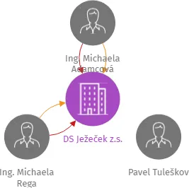 DS Ježeček z.s., IČO: 11966068: vizualizace vztahů osob a společností