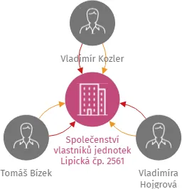 Společenství vlastníků jednotek Lipická čp. 2561, IČO: 11992514: vizualizace vztahů osob a společností