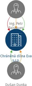 Chráněná dílna Eva s.r.o., IČO: 11975903: vizualizace vztahů osob a společností