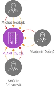 PLANT CS, z.s., IČO: 11996684: vizualizace vztahů osob a společností