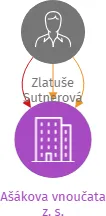 Ašákova vnoučata z. s., IČO: 11988304: vizualizace vztahů osob a společností