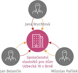 Společenství vlastníků pro dům Uzbecká 16 v Brně, IČO: 11996731: vizualizace vztahů osob a společností