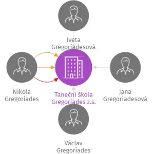 Taneční škola Gregoriades z.s., IČO: 11995491: vizualizace vztahů osob a společností