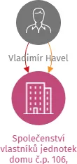 Společenství vlastníků jednotek domu č.p. 106, Soběslav I., IČO: 11997915: vizualizace vztahů osob a společností
