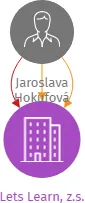 Lets Learn, z.s., IČO: 11964243: vizualizace vztahů osob a společností