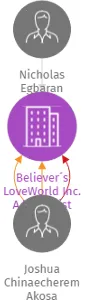 Believer´s LoveWorld Inc. A.k.a Christ Embassy Czech republic z.s., IČO: 11931264: vizualizace vztahů osob a společností