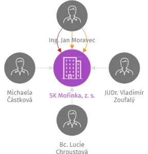 SK Mořinka, z. s., IČO: 11996676: vizualizace vztahů osob a společností