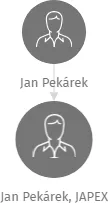 Jan Pekárek, JAPEX, IČO: 12026620: vizualizace vztahů osob a společností