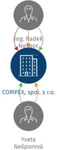 COMPEX, spol. s r.o., IČO: 12164739: vizualizace vztahů osob a společností