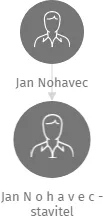 Jan N o h a v e c - stavitel, IČO: 12481718: vizualizace vztahů osob a společností