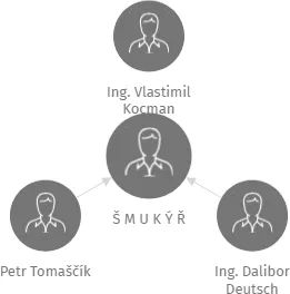 Š M U K Ý Ř, IČO: 12786691: vizualizace vztahů osob a společností