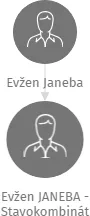 Evžen JANEBA - Stavokombinát, IČO: 12796808: vizualizace vztahů osob a společností