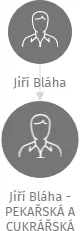 Jiří Bláha - PEKAŘSKÁ A CUKRÁŘSKÁ VÝROBA, IČO: 12797138: vizualizace vztahů osob a společností