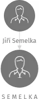 S E M E L K A, IČO: 12760226: vizualizace vztahů osob a společností