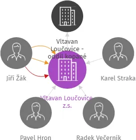 Vltavan Loučovice, z.s., IČO: 12889849: vizualizace vztahů osob a společností