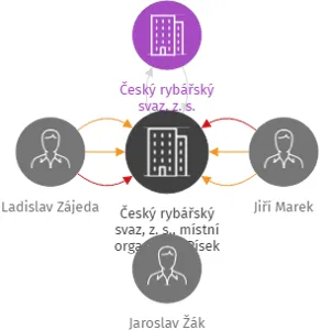 Český rybářský svaz, z. s., místní organizace Písek, IČO: 12895539: vizualizace vztahů osob a společností