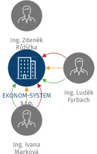 EKONOM-SYSTEM s.r.o., IČO: 13497472: vizualizace vztahů osob a společností